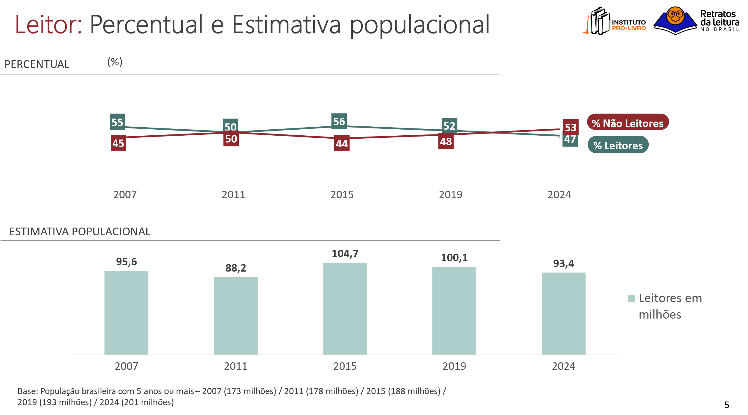 53% dos brasileiros não leem